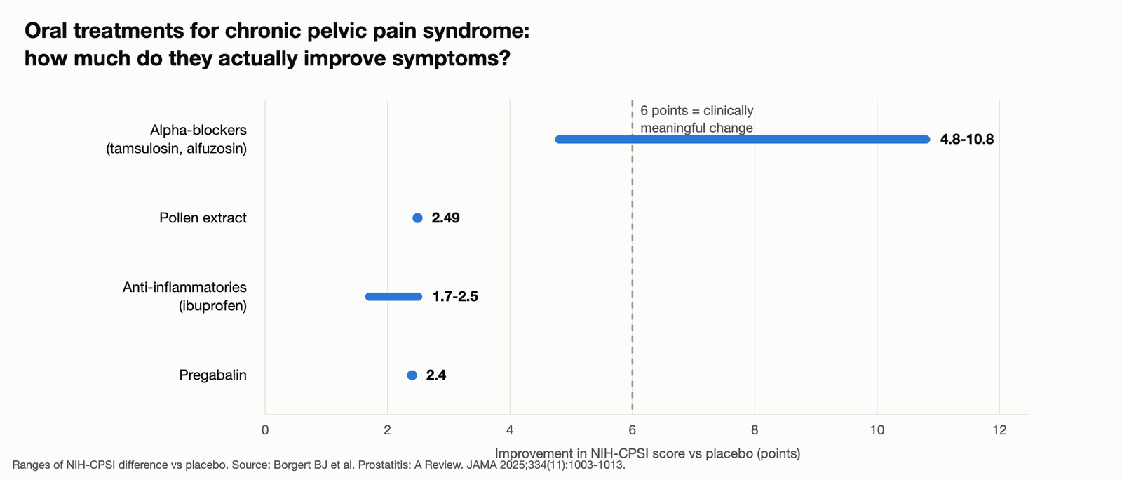 Chart comparing NIH-CPSI improvement for oral treatments of chronic pelvic pain syndrome against the 6-point threshold of clinical meaningfulness