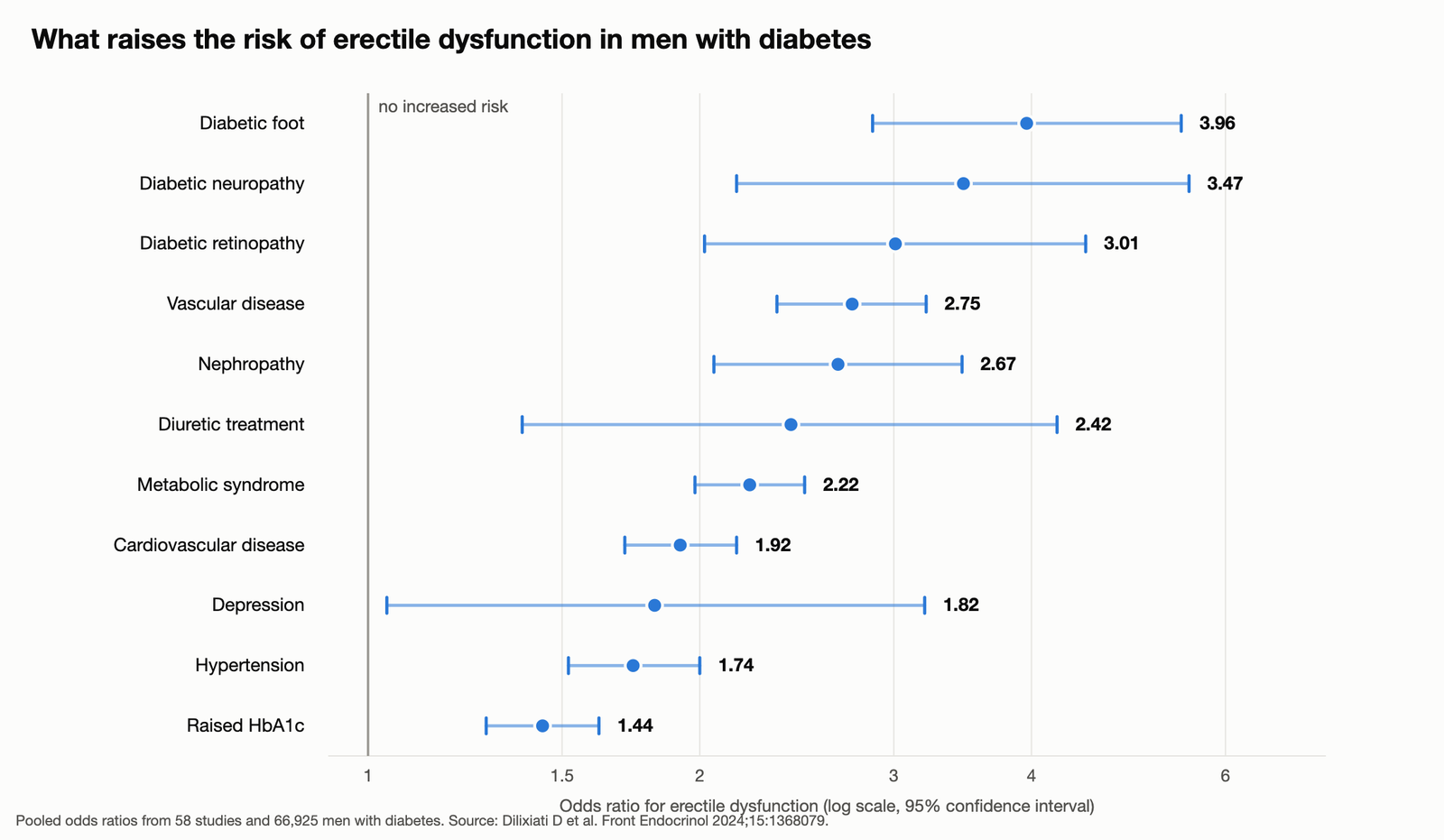 Forest plot of pooled odds ratios for erectile dysfunction in men with diabetes
