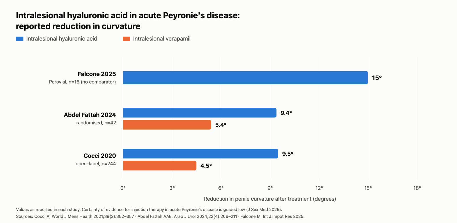 Perovial evidence: bar chart comparing reduction in penile curvature with intralesional hyaluronic acid versus verapamil across three published studies in acute Peyronie’s disease
